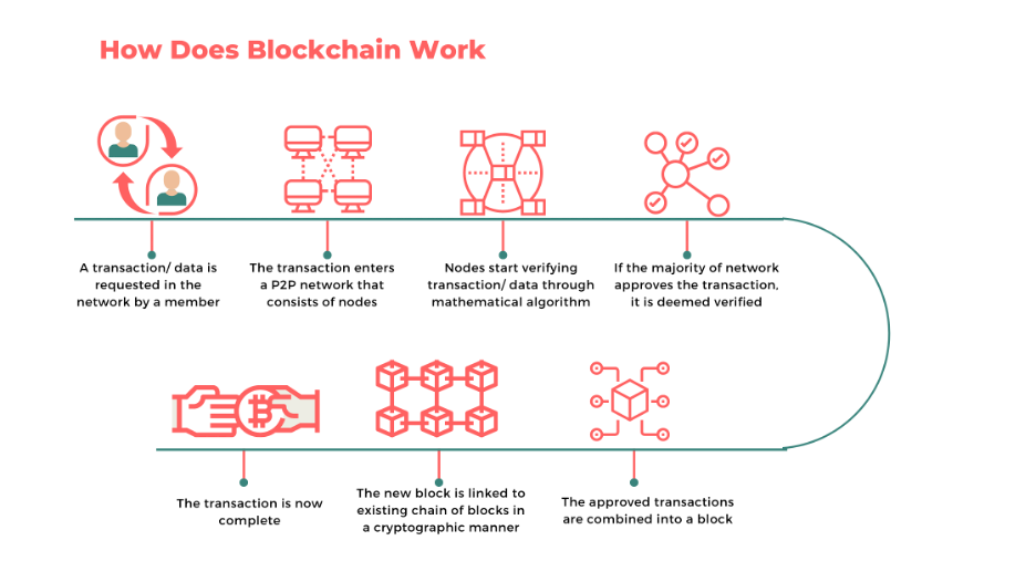 How does Block Chain Work
